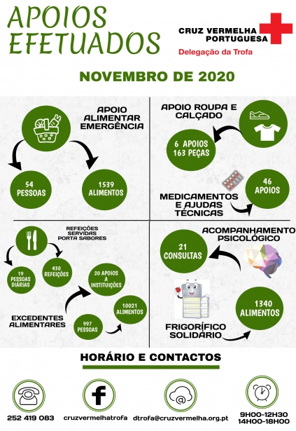 APOIOS PRESTADOS MÊS DE NOVEMBRO DE 2020
